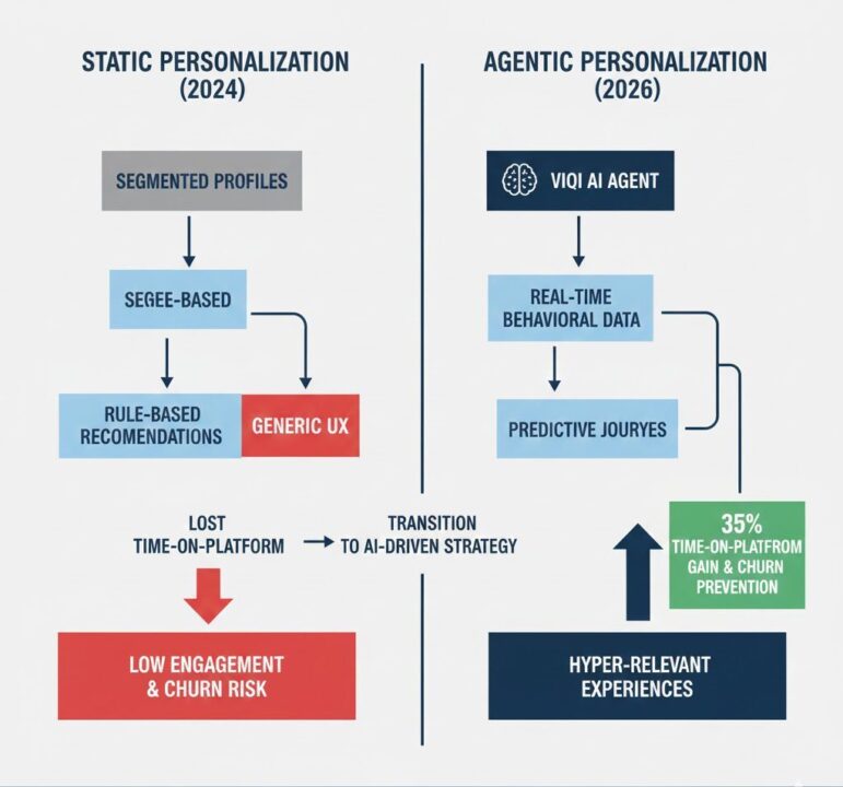 AI Personalization in Streaming Services 2026: Reshaping the Global Supply Chain for Recoupment Acceleration 2 AI Personalization in Streaming Services 2026