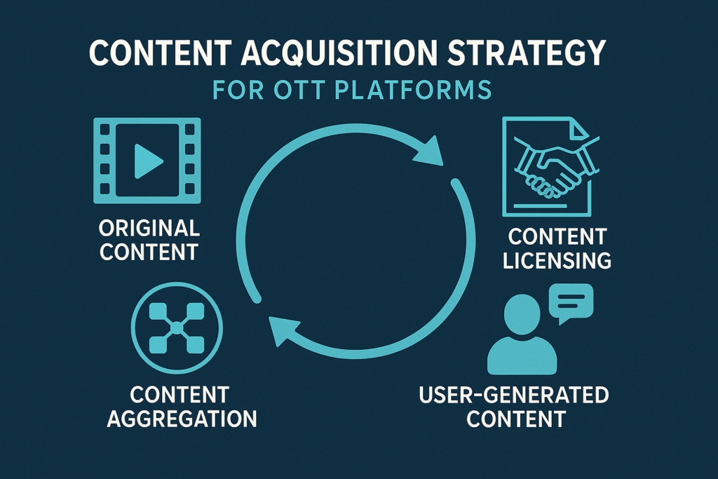 content acquisition strategy for OTT platforms