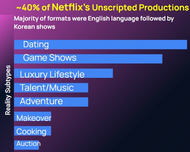 Netflix vs. Prime Video: The Battle of Reality Formats (2024–2025) 3 Netflix Reality Shows Sub Genre Type