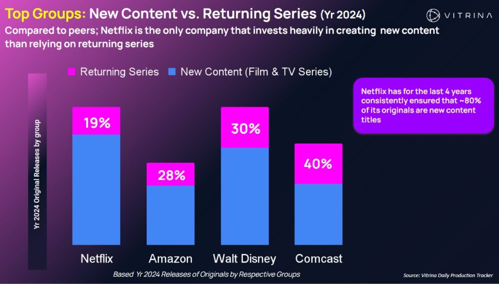 Netflix’s Risk Appetite in Content Strategy: A League of Its Own? 2 Top Groups: New Content Strategy vs. Returning Series (Yr 2024)
