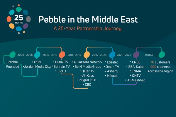 Pebble ME Partnership Timeline