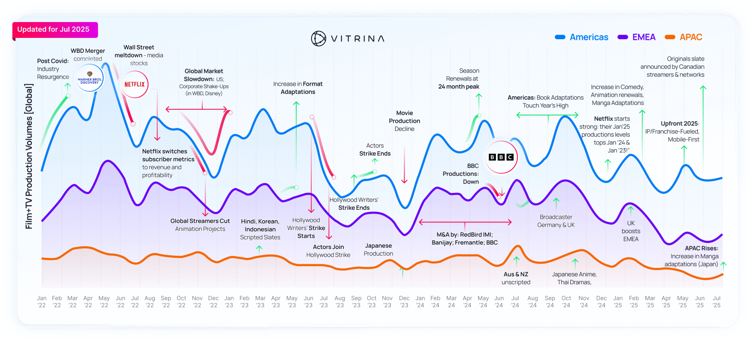 Global Financing July 2025