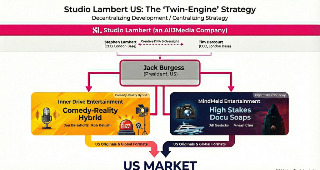 Studio Lambert creates a "Twin-Engine" strategy to conquer US Unscripted 1 Studio Lambert US Strategy