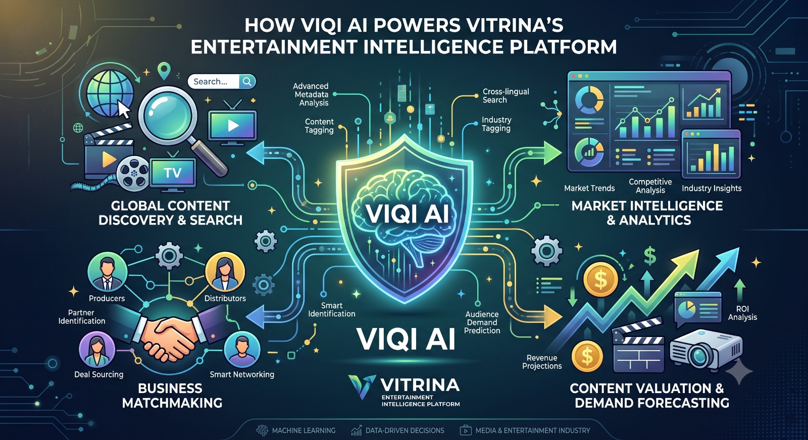 How AI Is Transforming the Film Business in 2026 1 VIQI AI Powers