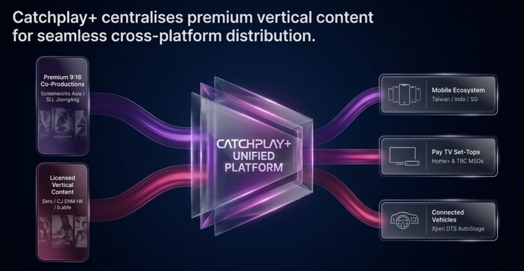 CATCHPLAY+ Regional Expansion: The Institutionalization of Premium Vertical Video 5 Catchplay Regional Expansion