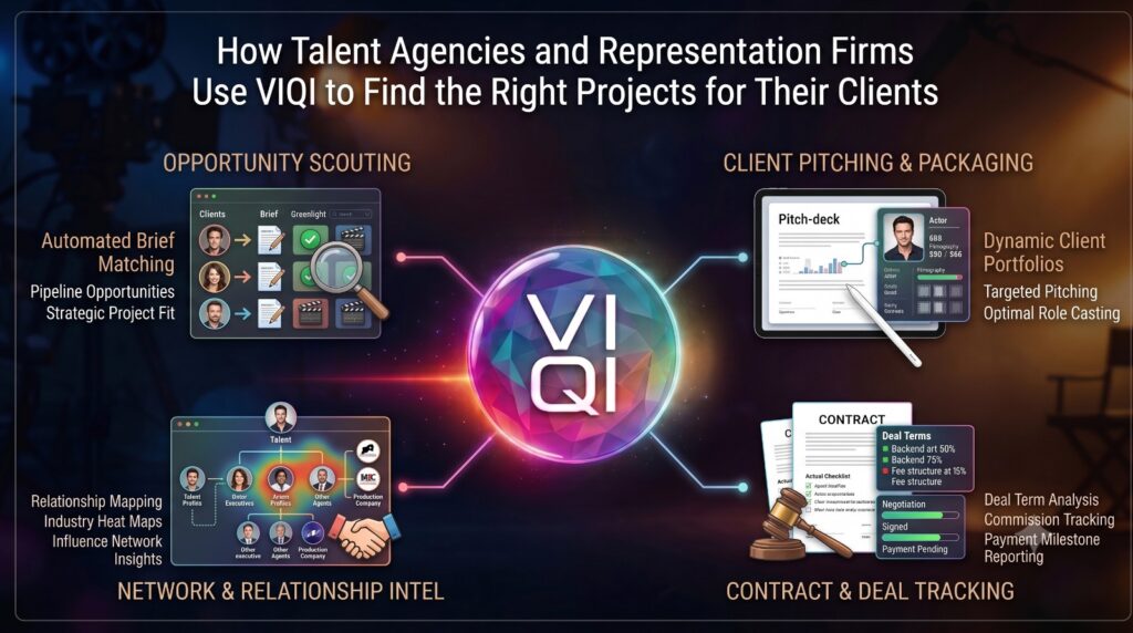 How Talent Agencies and Representation Firms Use VIQI to Find the Right Projects for Their Clients 2 Use VIQI to Find the Right Projects for Their Clients