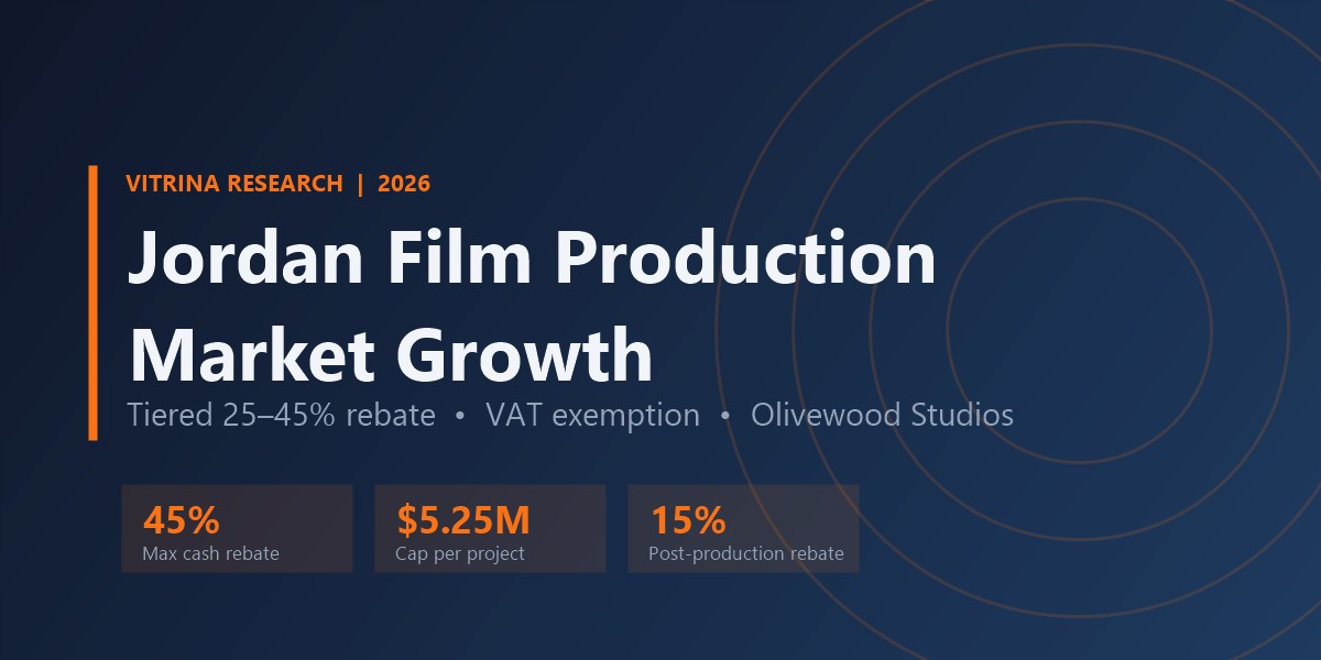 Jordan Film Production Market Growth: How the 45% Rebate Is Reshaping Shoots 6 Jordan film production market growth