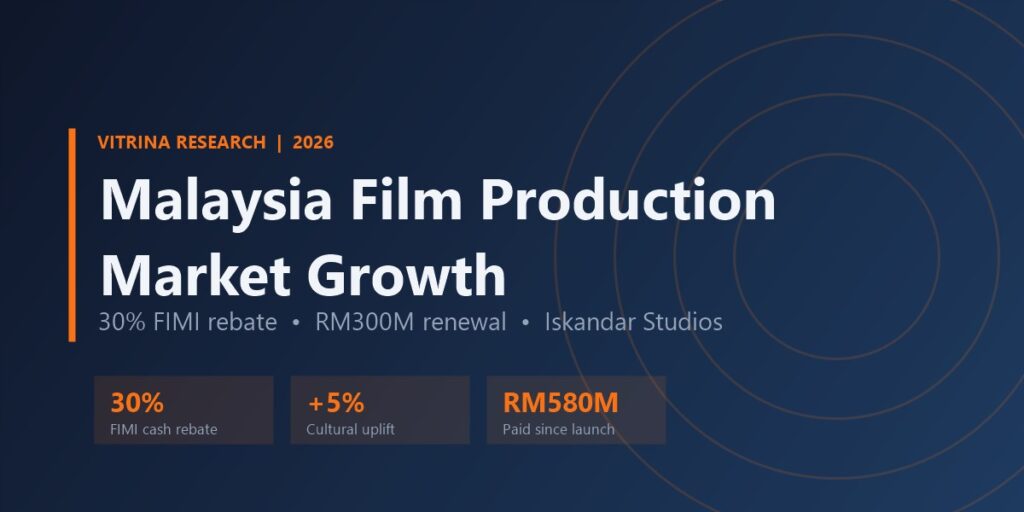 Malaysia Film Production Market Growth: What the FIMI Renewal Means 3 Malaysia film production market growth